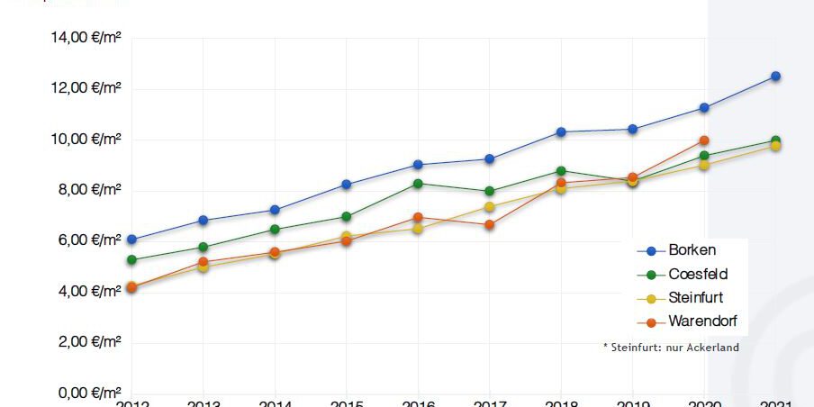 Was beeinflusst den landwirtschaftlichen Bodenpreis wirklich? – GutachterRing
