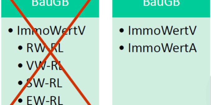 ImmoWertV