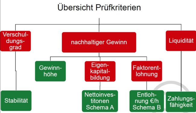 Prüfkriterien